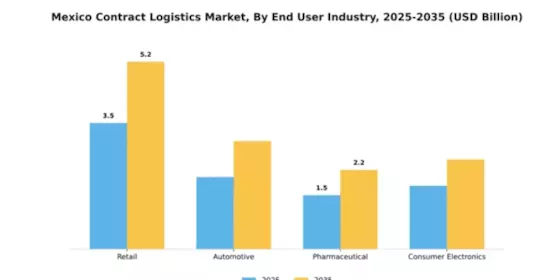 Mexico Contract Logistics Market Segment Image 1