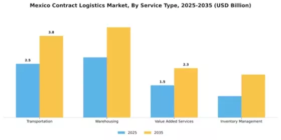 Mexico Contract Logistics Market Segment Image 3