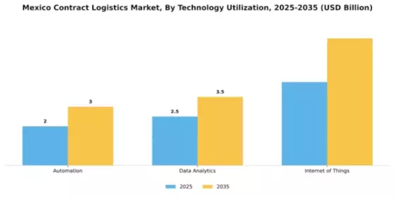 Mexico Contract Logistics Market Segment Image 4