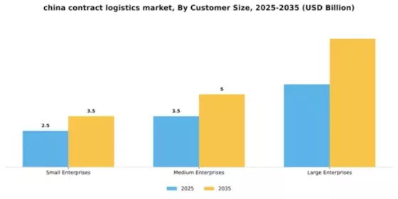 China Contract Logistics Market Segment Image 1