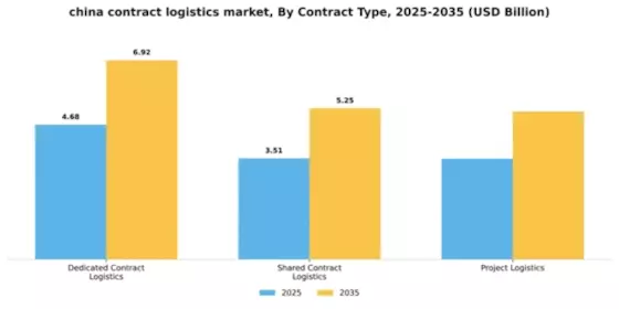 China Contract Logistics Market Segment Image 0