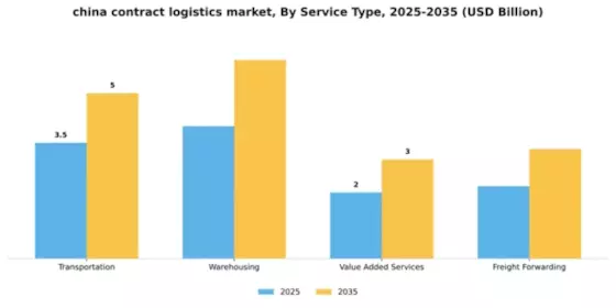 China Contract Logistics Market Segment Image 3