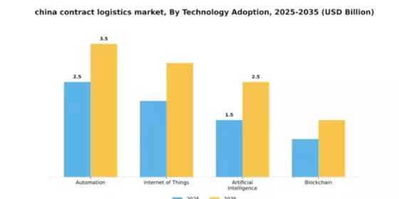 China Contract Logistics Market Segment Image 4