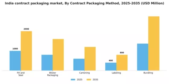 India Contract Packaging Market Segment Image 0