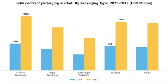 India Contract Packaging Market Segment Image 3