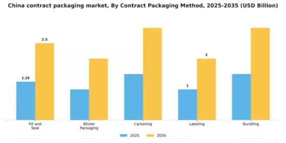 China Contract Packaging Market Segment Image 0