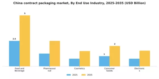 China Contract Packaging Market Segment Image 1