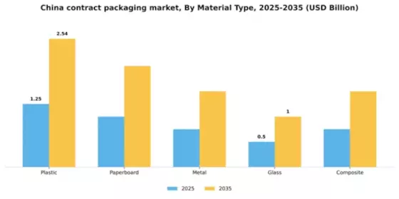 China Contract Packaging Market Segment Image 2