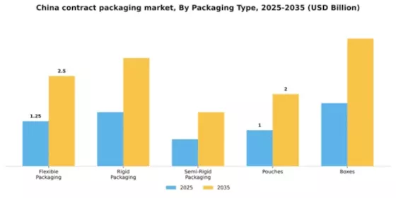 China Contract Packaging Market Segment Image 3