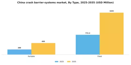 China Crash Barrier Systems Market Segment Image 2