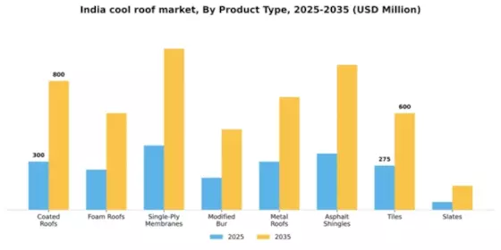 India Cool Roof Market Segment Image 1