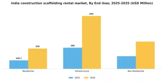 India Construction Scaffolding Rental Market Segment Image 1