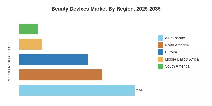 Beauty Devices Market By Region, 2025-2035