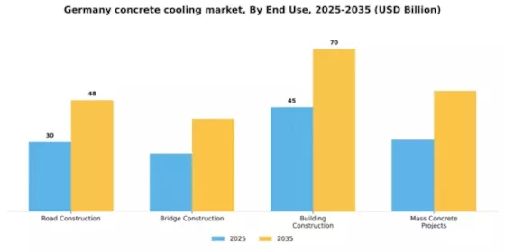 Germany Concrete Cooling Market Segment Image 3