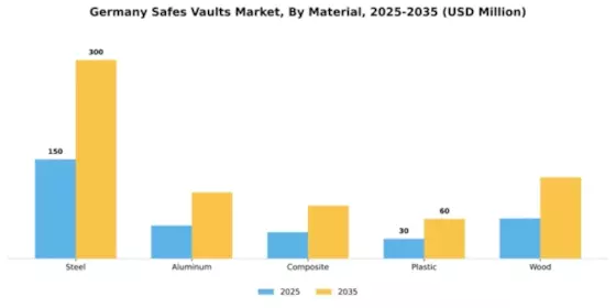 Germany Safes Vaults Market Segment Image 2