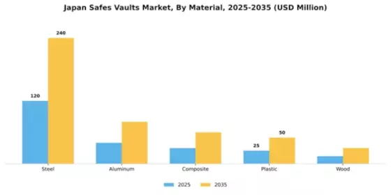 Japan Safes Vaults Market Segment Image 2