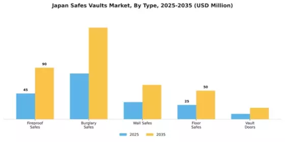 Japan Safes Vaults Market Segment Image 3