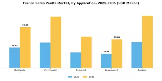 France Safes Vaults Market Segment Image 0