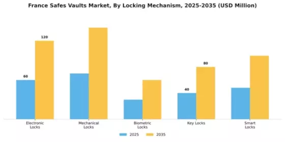 France Safes Vaults Market Segment Image 1