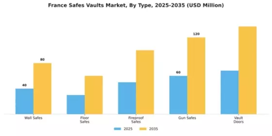 France Safes Vaults Market Segment Image 3