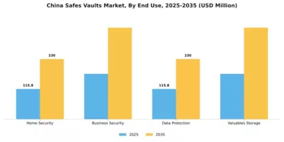 China Safes Vaults Market Segment Image 1