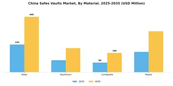 China Safes Vaults Market Segment Image 3