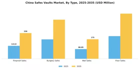China Safes Vaults Market Segment Image 4
