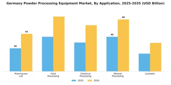 Germany Powder Processing Equipment Market Segment Image 0