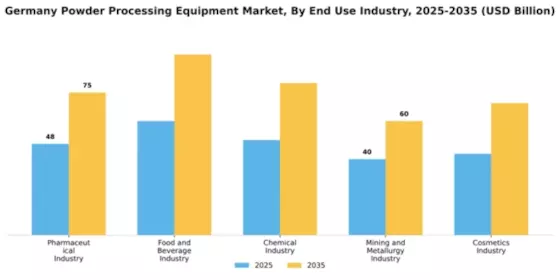 Germany Powder Processing Equipment Market Segment Image 1