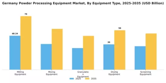 Germany Powder Processing Equipment Market Segment Image 2