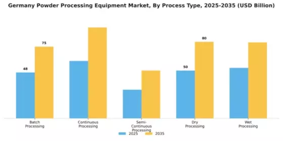 Germany Powder Processing Equipment Market Segment Image 3