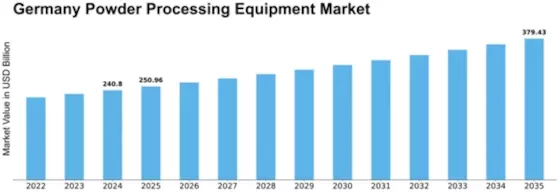 Germany Powder Processing Equipment Market Size