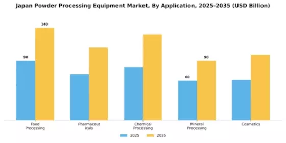 Japan Powder Processing Equipment Market Segment Image 0