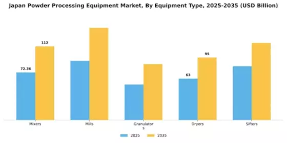 Japan Powder Processing Equipment Market Segment Image 2