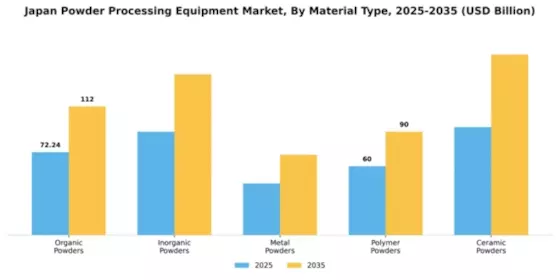 Japan Powder Processing Equipment Market Segment Image 3