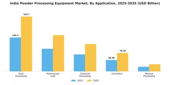India Powder Processing Equipment Market Segment Image 0