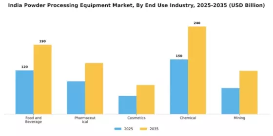 India Powder Processing Equipment Market Segment Image 1