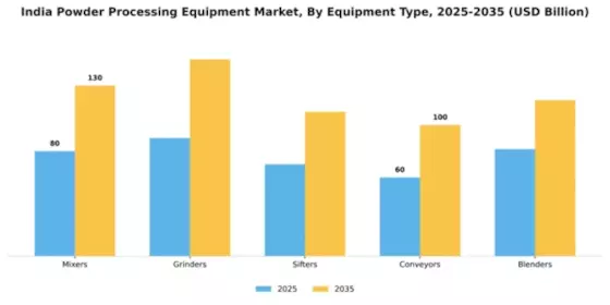 India Powder Processing Equipment Market Segment Image 2