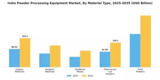 India Powder Processing Equipment Market Segment Image 3