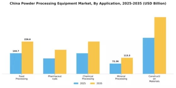 China Powder Processing Equipment Market Segment Image 0