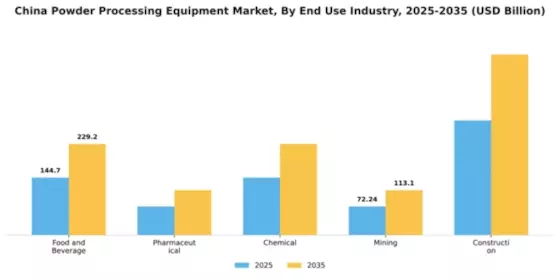 China Powder Processing Equipment Market Segment Image 1