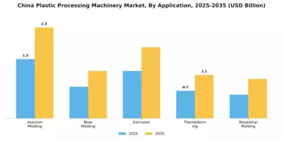 China Plastic Processing Machinery Market Segment Image 0