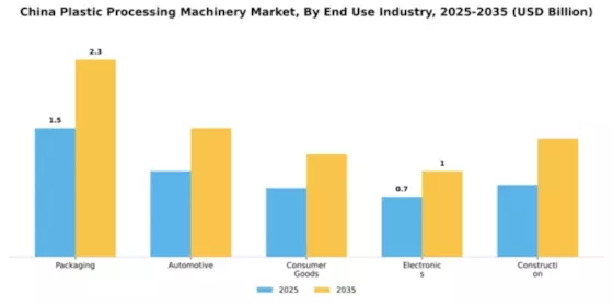 China Plastic Processing Machinery Market Segment Image 1