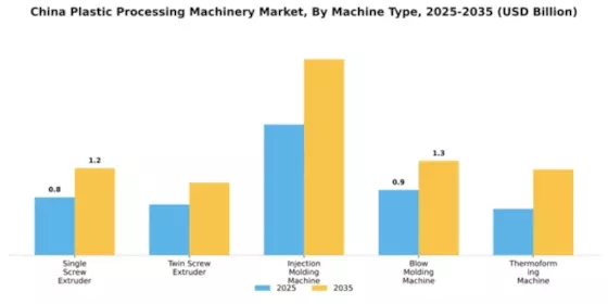 China Plastic Processing Machinery Market Segment Image 2