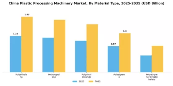 China Plastic Processing Machinery Market Segment Image 3