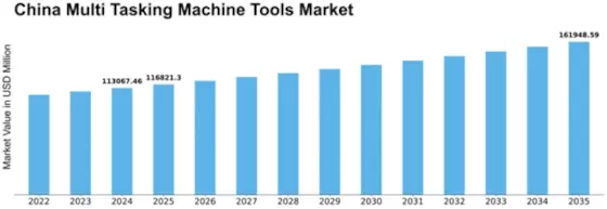 China Multi Tasking Machine Tools Market Size