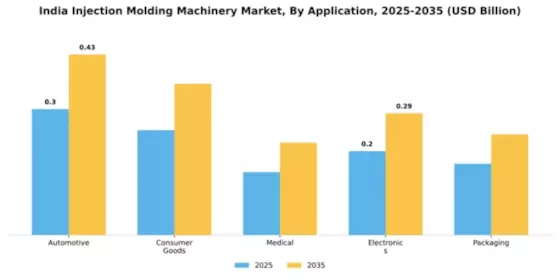 India Injection Molding Machinery Market Segment Image 0