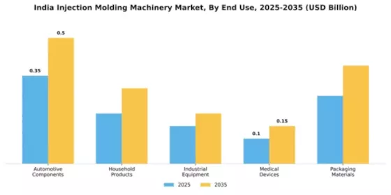 India Injection Molding Machinery Market Segment Image 1