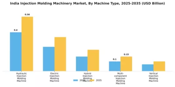 India Injection Molding Machinery Market Segment Image 2