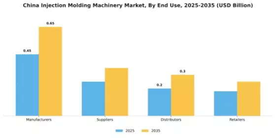 China Injection Molding Machinery Market Segment Image 1